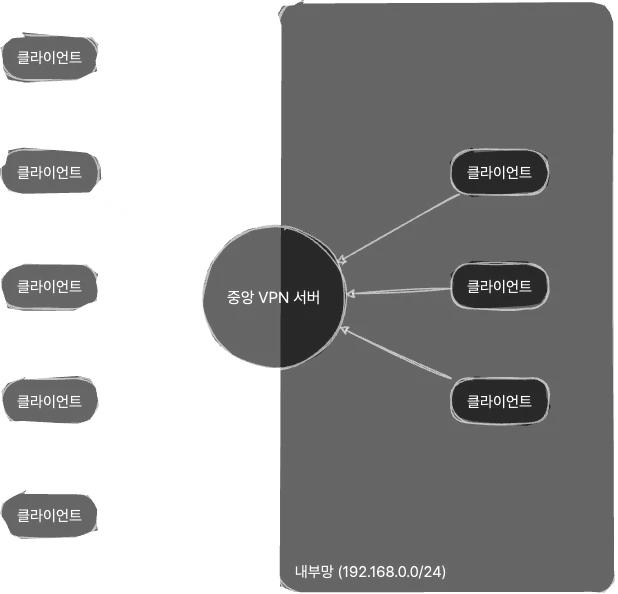 기존의 중앙 집중식 VPN 네트워크 구조