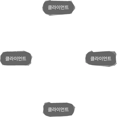 Tailscale 노드 구조